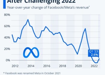 Εγγενώς αντιφατικά είναι τα αποτελέσματα της Meta για το πρώτο τρίμηνο, καθώς ενώ επανέρχεται σε αναπτυξιακή τροχιά, τα ποιοτικά στοιχεία δείχνουν ότι καλείται να αντιμετωπίσει μια σειρά προκλήσεων