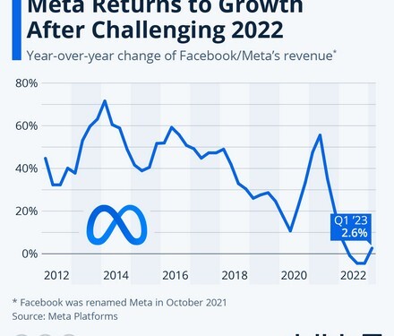 Εγγενώς αντιφατικά είναι τα αποτελέσματα της Meta για το πρώτο τρίμηνο, καθώς ενώ επανέρχεται σε αναπτυξιακή τροχιά, τα ποιοτικά στοιχεία δείχνουν ότι καλείται να αντιμετωπίσει μια σειρά προκλήσεων