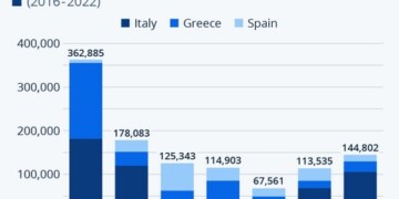 Σύμφωνα με τον Διεθνή Οργανισμό Μετανάστευσης, ο αριθμός των παράτυπων αφίξεων μεταναστών μέσω των οδών μετανάστευσης της Μεσογείου αυξήθηκε και πάλι αφού έφτασε σε χαμηλό σημείο το 2020.