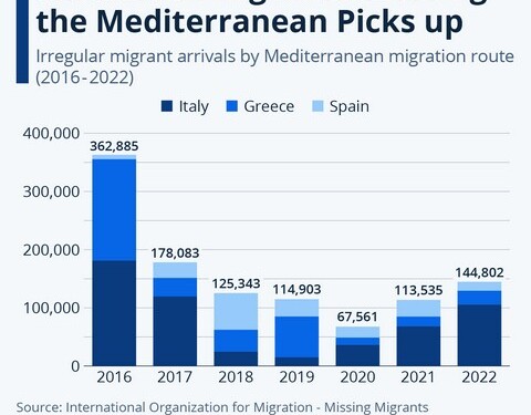 Σύμφωνα με τον Διεθνή Οργανισμό Μετανάστευσης, ο αριθμός των παράτυπων αφίξεων μεταναστών μέσω των οδών μετανάστευσης της Μεσογείου αυξήθηκε και πάλι αφού έφτασε σε χαμηλό σημείο το 2020.