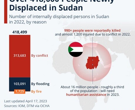 Μπροστά σε νέα προσφυγική κρίση βρίσκεται η Αφρική, και κατ επέκταση η Ευρώπη, καθώς οι μάχες στο Σουδάν κλιμακώνονται και οι εκεχειρίες αποδεικνύονται θνησιγενείς,