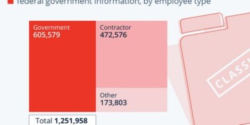 ΗΠΑ: Τα απόρρητα που τα ξέρουν 1,25 εκατ. άνθρωποι δεν είναι... απόρρητα