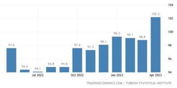 Σε υψηλό 18μήνου σκαρφάλωσε ο δείκτης οικονομικής εμπιστοσύνης στην Τουρκία τον Απρίλιο.