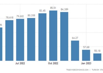Τουρκία: Σε χαμηλό 13 μηνών ο πληθωρισμός