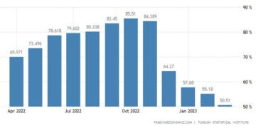 Τουρκία: Σε χαμηλό 13 μηνών ο πληθωρισμός