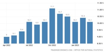 Βρετανία: Πάνω από 10% ο πληθωρισμός για 7ο μήνα