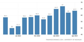 Απρόσμενη βελτίωση σημείωσε το καταναλωτικό κλίμα του Πανεπιστημίου του Μίσιγκαν στις ΗΠΑ σε 63,5 τον Απρίλιο του 2023