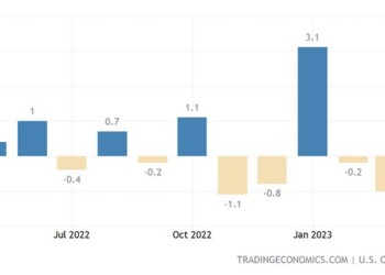 Μεγάλη και απρόσμενη μείωση σημείωσαν οι λιανικές πωλήσεις στις ΗΠΑ τον Μάρτιο, καθώς η επιμονή του υψηλού πληθωρισμού και η αύξηση των επιτοκίων