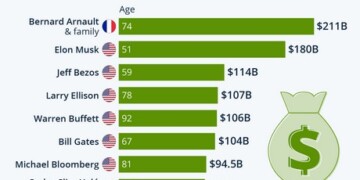 Forbes: Το top10 των πλουσιότερων στον κόσμο