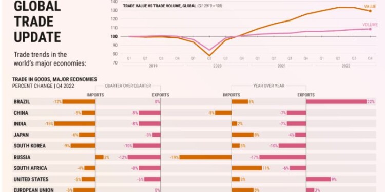 Το 2022, το παγκόσμιο εμπόριο έφτασε τα 32 τρισ. δολάρια. Ωστόσο, η ανάκαμψη του εμπορίου ήταν άνιση και το τέταρτο τρίμηνο, το παγκόσμιο εμπόριο συρρικνώθηκε