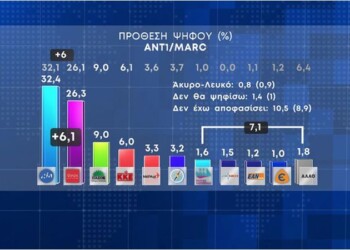 Τί δείχνει η δημοσκόπηση της MARC για τον ΑΝΤ1