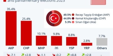 Στον δεύτερο γύρο θα κριθούν οι προεδρικές εκλογές στην Τουρκία, μετά από έναν ιδιαίτερα ανατρεπτικό πρώτο, κατά τον οποίο ο Ταγίπ Ερντογάν υπερέβη τις δημοσκοπήσεις, ενώ ο Κεμάλ Κιτσντάρογλου