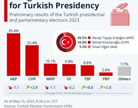 Στον δεύτερο γύρο θα κριθούν οι προεδρικές εκλογές στην Τουρκία, μετά από έναν ιδιαίτερα ανατρεπτικό πρώτο, κατά τον οποίο ο Ταγίπ Ερντογάν υπερέβη τις δημοσκοπήσεις, ενώ ο Κεμάλ Κιτσντάρογλου