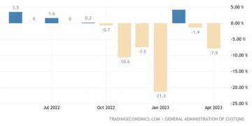 Κίνα: Μεγάλη βουτιά των εισαγωγών - Στέρεψε η εγχώρια ζήτηση