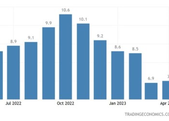 Επιτάχυνση του πληθωρισμού στην Ευρωζώνη στο 7% δείχνουν τα προκαταρκτικά στοιχεία, ανακάμπτοντας από το χαμηλό 13 μηνών που σημείωσε τον Μάρτιο.