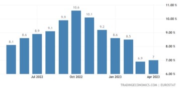 Επιτάχυνση του πληθωρισμού στην Ευρωζώνη στο 7% δείχνουν τα προκαταρκτικά στοιχεία, ανακάμπτοντας από το χαμηλό 13 μηνών που σημείωσε τον Μάρτιο.