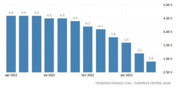 Επιβραδύνεται ο δανεισμός στην Ευρωζώνη