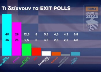 Επικράτηση της ΝΔ και μεγάλη διαφορά έναντι του ΣΥΡΙΖΑ δείχνει το πρώτο exit poll που δημοσιεύθηκε αμέσως μετά το κλείσιμο των εκλογικών τμημάτων, διαμορφώνοντας ένα ουσιωδώς χειρότερο πολιτικό σκηνικό για τον ΣΥΡΙΖΑ και ένα πολύ καλύτερο από τις προσδοκίες για τη ΝΔ.