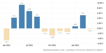 Μειώθηκε κατά 0,2% η βιομηχανική παραγωγή στην Ελλάδα τον Μάρτιο, λόγω της μεγάλης κάμψης στην παραγωγή και κατανάλωση ενέργειας.