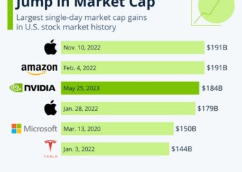 NVIDIA: Πως το AI εκτινάσσει την εταιρία στο κατώφλι του κλαμπ του 1 τρισ.