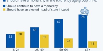 Μπορεί οι δημοσκοπήσεις, εν συνόλω, να επιβεβαιώνουν την υψηλή αποδοχή της μοναρχίας στο Ηνωμένο Βασίλειο, μια πιο προσεκτική ματιά όμως στα ποιοτικά δεδομένα αποδεικνύει ότι η αποδοχή του θεσμού φθίνει ραγδαία