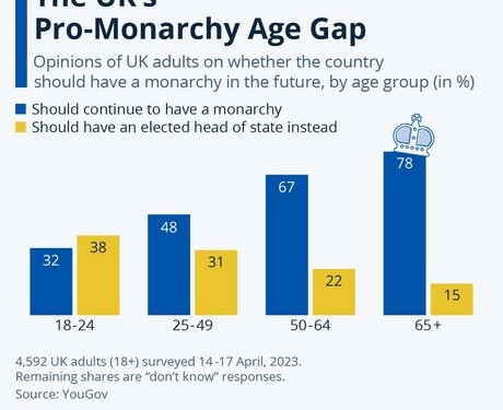 Μπορεί οι δημοσκοπήσεις, εν συνόλω, να επιβεβαιώνουν την υψηλή αποδοχή της μοναρχίας στο Ηνωμένο Βασίλειο, μια πιο προσεκτική ματιά όμως στα ποιοτικά δεδομένα αποδεικνύει ότι η αποδοχή του θεσμού φθίνει ραγδαία