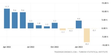 Συρρικνώθηκε για δεύτερο σερί μήνα η βιομηχανική παραγωγή στην Τουρκία τον Μάρτιο, λιγότερο όμως από τις προβλέψεις,