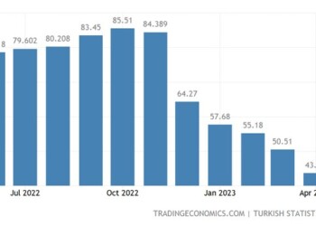 Υποχωρεί ο πληθωρισμός στην Τουρκία