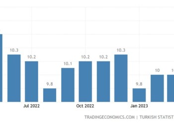 Το ποσοστό ανεργίας στην Τουρκία παρέμεινε αμετάβλητο στο 10% τον Μάρτιο του 2023.