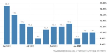 Το ποσοστό ανεργίας στην Τουρκία παρέμεινε αμετάβλητο στο 10% τον Μάρτιο του 2023.