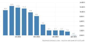 Οριακή άνοδο, τη βραδύτερη της 10ετίας, σημείωσε ο δείκτης τιμών κατοικιών Halifax στη Βρετανία, καταγράφοντας παράλληλα σημαντική αποκλιμάκωση