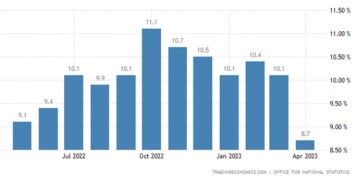 Σε χαμηλό 13 μηνών υποχώρησε ο πληθωρισμός στο Ηνωμένο Βασίλειο τον Απρίλιο, παραμένοντας ωστόσο πολύ υψηλότερα από τις προβλέψεις, ενώ αντίστοιχη εικόνα παρουσίασε και ο δομικός πληθωρισμός καταδεικνύοντας τις ισχυρές υφέρπουσες πληθωριστικές πιέσεις.