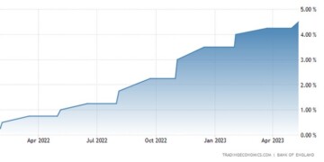 Η Τράπεζα της Αγγλίας αύξησε το τραπεζικό επιτόκιο κατά 25 μονάδες βάσης στο 4,5% τον Μάιο του 2023, για δωδέκατη διαδοχική συνεδρίαση, επιβεβαιώνοντας τις προσδοκίες της αγοράς.