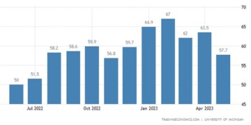 Βουτιά σε επίπεδα πολύ χαμηλότερα των προλέψεων έκανε το δείκτης καταναλωτικού κλίματος του Μίτσιγκαν στις ΗΠΑ τον Μάιο, καθώς η οικονομία επιβραδύνει.