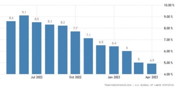 Σε χαμηλό 2ετίας και χαμηλότερα από τις προβλέψεις της αγοράς υποχώρησε ο πληθωρισμός στις ΗΠΑ τον Απρίλιο,