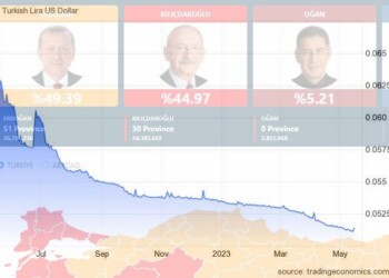 Απογοήτευση στις αγορές για τουρκικές εκλογές - Νέο ιστορικό χαμηλό για την τουρκική λίρα