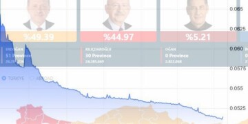 Απογοήτευση στις αγορές για τουρκικές εκλογές - Νέο ιστορικό χαμηλό για την τουρκική λίρα