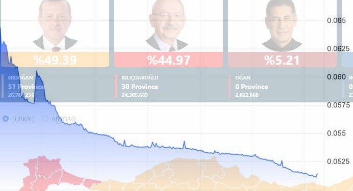 Απογοήτευση στις αγορές για τουρκικές εκλογές - Νέο ιστορικό χαμηλό για την τουρκική λίρα