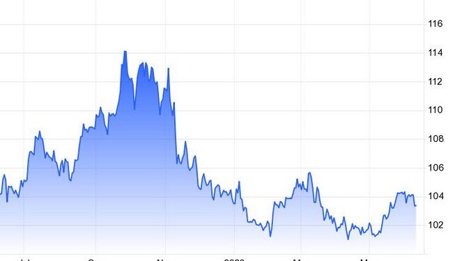 Δεύτερη εβδομάδα πτώσης για το δολάριο - Ποντάρουν σε σταθερά επιτόκια