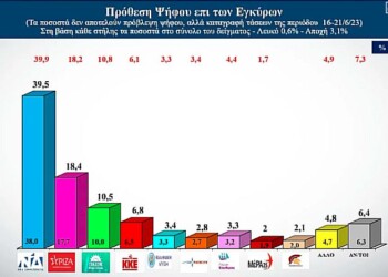 Ανατροπές στο σκηνικό μετεκλογικό σκηνικό -έναντι άλλων δημοσκοπήσεων- καταγράφει σφυγμομέτρηση της Alco για τον Alpha, με 6κομματική Βουλή και διεύρυνση της διαφοράς