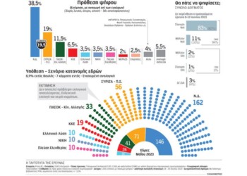 Δημοσκόπηση Pulse: 7κομματική Βουλή - Κάτω από το 20% η διαφορά ΝΔ - ΣΥΡΙΖΑ