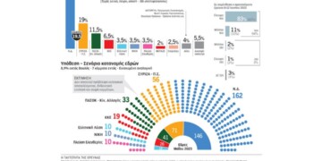 Δημοσκόπηση Pulse: 7κομματική Βουλή - Κάτω από το 20% η διαφορά ΝΔ - ΣΥΡΙΖΑ