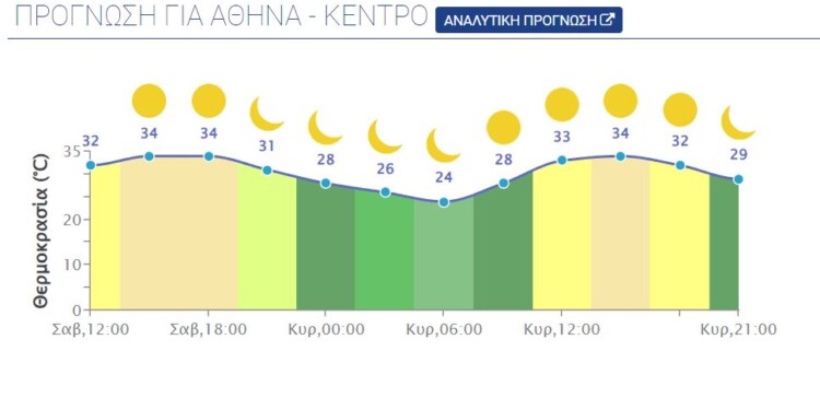 Στην Αττική αναμένεται αίθριος καιρός με λίγες τοπικές νεφώσεις το μεσημέρι και απόγευμα.