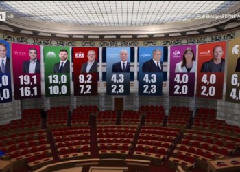 Exit Poll: Αυτοδυναμία ΝΔ στη Βουλή οι Σπαρτιάτες