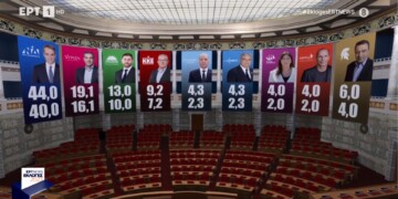 Exit Poll: Αυτοδυναμία ΝΔ στη Βουλή οι Σπαρτιάτες