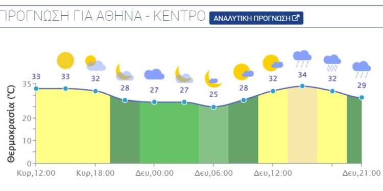 Στην Αττική αναμένεται αρχικά ηλιοφάνεια όμως από το μεσημέρι θα αναπτυχθούν αραιές νεφώσεις. Οι άνεμοι θα πνέουν από μεταβαλλόμενες διευθύνσεις έως 3 μποφόρ.