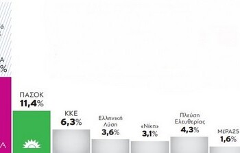 Παγίωση της διαφοράς της Νέας Δημοκρατίας έναντι του ΣΥΡΙΖΑ, εδραίωσης της πεποίθησης προοπτικής αυτοδυναμίας, κατακερματισμό της αντιπολίτευσης και επτακομματική Βουλή δείχνει νέα δημοσκόπηση της GPO