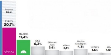 Παγίωση της διαφοράς της Νέας Δημοκρατίας έναντι του ΣΥΡΙΖΑ, εδραίωσης της πεποίθησης προοπτικής αυτοδυναμίας, κατακερματισμό της αντιπολίτευσης και επτακομματική Βουλή δείχνει νέα δημοσκόπηση της GPO