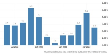 Η βιομηχανική παραγωγή της Κίνας αυξήθηκε κατά 3,5% σε ετήσια βάση τον Μάιο του 2023, υποχωρώντας από άνοδο 5,6% τον Απρίλιο