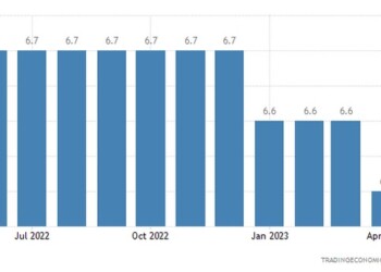 Σε ιστορικό χαμηλό η ανεργία στην Ευρωζώνη